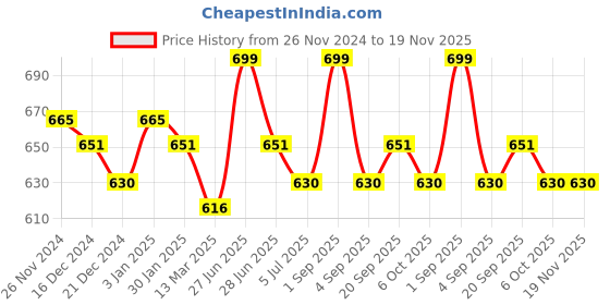 tatacliq.com Pantaloons Junior Grey Regular Fit Shorts pantaloons junior Price History Graph from 26 Nov 2024 to 18 Nov 2025