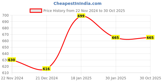 tatacliq.com Pantaloons Junior Grey Regular Fit Shorts pantaloons junior Price History Graph from 22 Nov 2024 to 30 Oct 2025