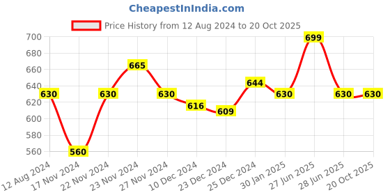 tatacliq.com Pantaloons Junior Grey Regular Fit Trackpants pantaloons junior Price History Graph from 12 Aug 2024 to 20 Oct 2025