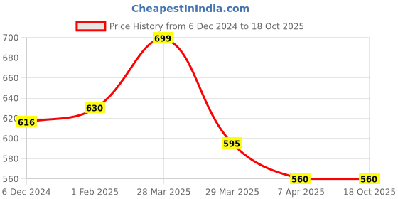 tatacliq.com Pantaloons Junior Grey Regular Fit Trackpants pantaloons junior Price History Graph from 6 Dec 2024 to 18 Oct 2025