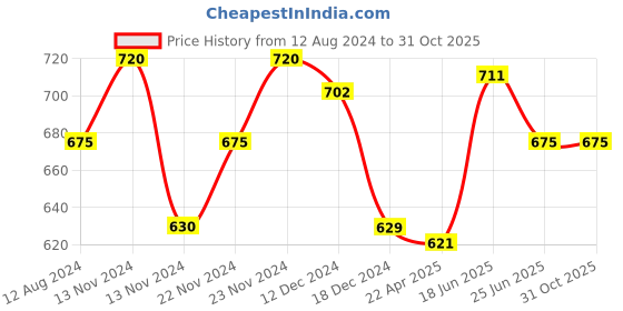 tatacliq.com Pantaloons Junior Grey Regular Fit Trousers pantaloons junior Price History Graph from 12 Aug 2024 to 30 Oct 2025
