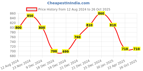 tatacliq.com Pantaloons Junior Grey Regular Fit Trousers pantaloons junior Price History Graph from 12 Aug 2024 to 26 Oct 2025