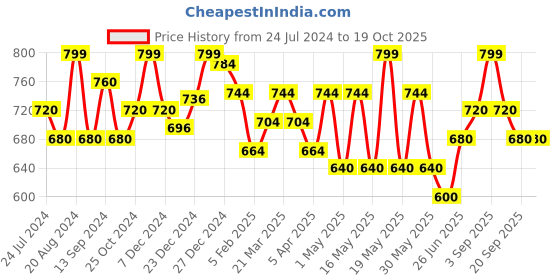 tatacliq.com Pantaloons Junior Grey Self Pattern Jeans pantaloons junior Price History Graph from 24 Jul 2024 to 17 Oct 2025