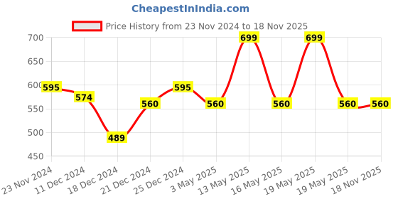 tatacliq.com Pantaloons Junior Grey Small Cross Body Bag pantaloons junior Price History Graph from 23 Nov 2024 to 18 Nov 2025