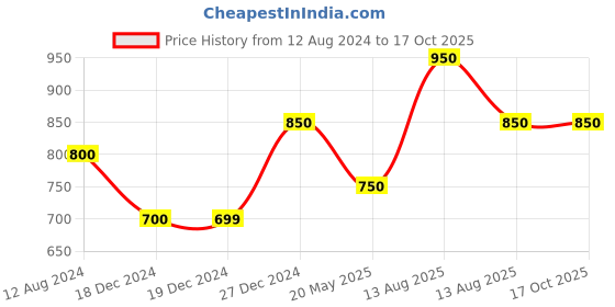 tatacliq.com Pantaloons Junior Grey Solid Jeans pantaloons junior Price History Graph from 12 Aug 2024 to 16 Oct 2025