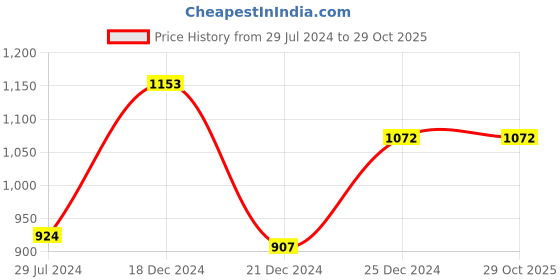 tatacliq.com Pantaloons Junior Grey Striped Full Sleeves Sweater pantaloons junior Price History Graph from 29 Jul 2024 to 29 Oct 2025