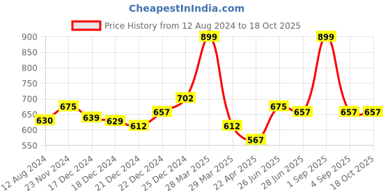 tatacliq.com Pantaloons Junior Grey Tapered Fit Jeans pantaloons junior Price History Graph from 12 Aug 2024 to 17 Oct 2025