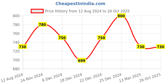 tatacliq.com Pantaloons Junior Grey Tapered Fit Jeans pantaloons junior Price History Graph from 12 Aug 2024 to 26 Oct 2025
