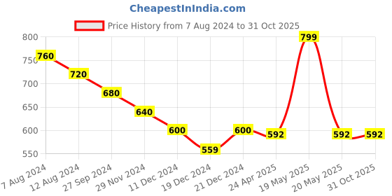 tatacliq.com Pantaloons Junior Gunmetal Casual Shoes pantaloons junior Price History Graph from 7 Aug 2024 to 31 Oct 2025