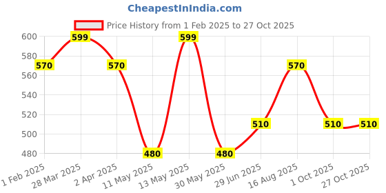 tatacliq.com Pantaloons Junior Hot Coral & White Cotton Striped Polo T-Shirt pantaloons junior Price History Graph from 1 Feb 2025 to 27 Oct 2025
