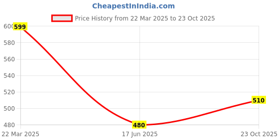 tatacliq.com Pantaloons Junior Hot Coral & White Cotton Striped Polo T-Shirt pantaloons junior Price History Graph from 22 Mar 2025 to 23 Oct 2025