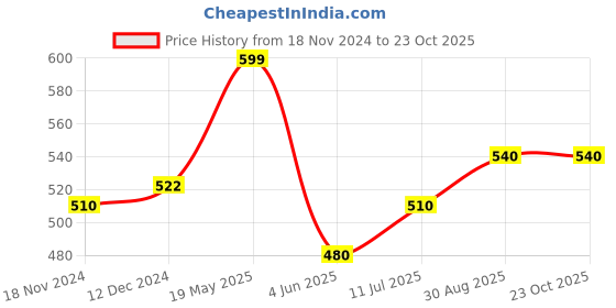 tatacliq.com Pantaloons Junior Hot Coral Cotton Printed T-Shirt pantaloons junior Price History Graph from 18 Nov 2024 to 22 Oct 2025