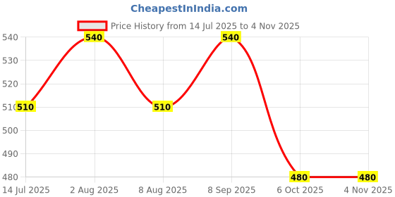 tatacliq.com Pantaloons Junior Hot Coral Cotton Printed T-Shirt pantaloons junior Price History Graph from 14 Jul 2025 to 4 Nov 2025