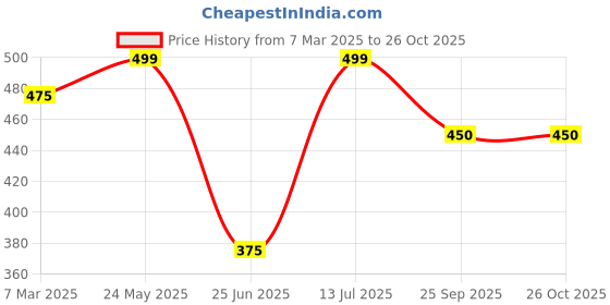 tatacliq.com Pantaloons Junior Ice Green Cotton Logo Polo T-Shirt pantaloons junior Price History Graph from 7 Mar 2025 to 25 Oct 2025