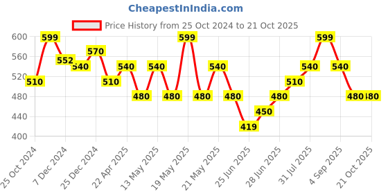 tatacliq.com Pantaloons Junior Ice Green Cotton Regular Fit Shirt pantaloons junior Price History Graph from 25 Oct 2024 to 21 Oct 2025