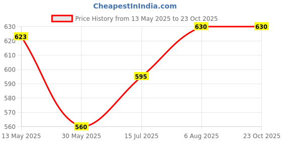 tatacliq.com Pantaloons Junior Ice Green Cotton Self Pattern Polo T-Shirt pantaloons junior Price History Graph from 13 May 2025 to 23 Oct 2025