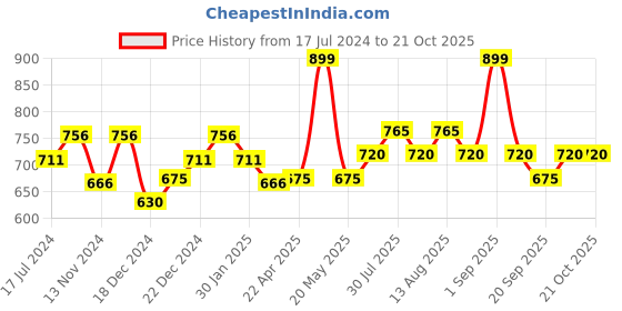 tatacliq.com Pantaloons Junior Indigo Blue Cotton Applique Shirt pantaloons junior Price History Graph from 17 Jul 2024 to 20 Oct 2025