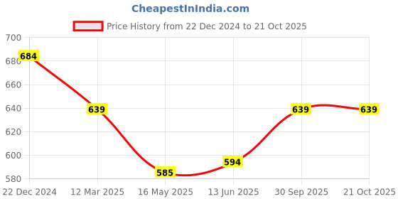 tatacliq.com Pantaloons Junior Indigo Blue Cotton Printed Full Sleeves Shirt pantaloons junior Price History Graph from 22 Dec 2024 to 21 Oct 2025
