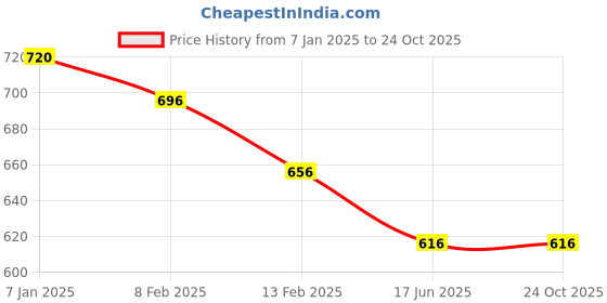 tatacliq.com Pantaloons Junior Indigo Blue Cotton Printed Full Sleeves Shirt pantaloons junior Price History Graph from 7 Jan 2025 to 23 Oct 2025