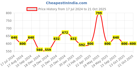 tatacliq.com Pantaloons Junior Indigo Blue Cotton Regular Fit Full Sleeves Shirt pantaloons junior Price History Graph from 17 Jul 2024 to 20 Oct 2025