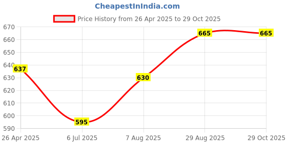 tatacliq.com Pantaloons Junior Indigo Blue Cotton Regular Fit Jeans pantaloons junior Price History Graph from 26 Apr 2025 to 29 Oct 2025