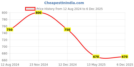 tatacliq.com Pantaloons Junior Indigo Blue Tapered Fit Jeans pantaloons junior Price History Graph from 12 Aug 2024 to 6 Dec 2025