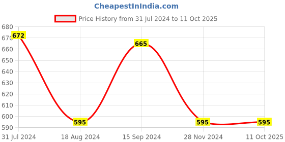 tatacliq.com Pantaloons Junior Jet Black & Grey Cotton Color Block Joggers pantaloons junior Price History Graph from 31 Jul 2024 to 11 Oct 2025