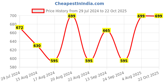 tatacliq.com Pantaloons Junior Jet Black & Grey Cotton Color Block Joggers pantaloons junior Price History Graph from 29 Jul 2024 to 22 Oct 2025