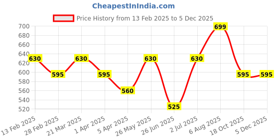 tatacliq.com Pantaloons Junior Jet Black & Grey Cotton Color Block Joggers pantaloons junior Price History Graph from 13 Feb 2025 to 3 Dec 2025
