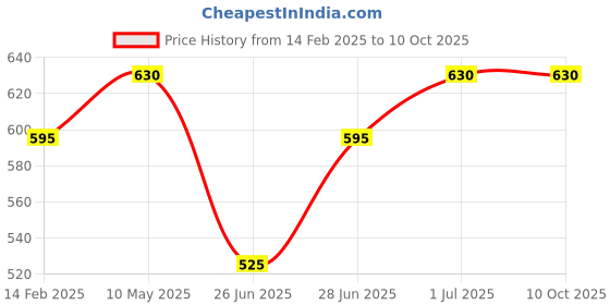 tatacliq.com Pantaloons Junior Jet Black & Grey Cotton Color Block Joggers pantaloons junior Price History Graph from 14 Feb 2025 to 10 Oct 2025