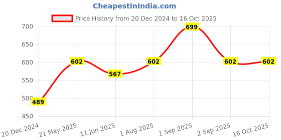 tatacliq.com Pantaloons Junior Jet Black Regular Fit Trousers pantaloons junior Price History Graph from 20 Dec 2024 to 16 Oct 2025