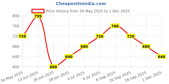 tatacliq.com Pantaloons Junior Jet Black Shorts pantaloons junior Price History Graph from 30 May 2025 to 1 Dec 2025
