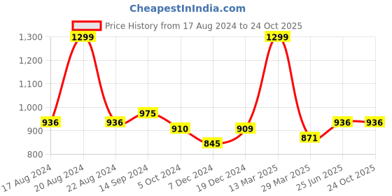 tatacliq.com Pantaloons Junior Jet Black Slim Fit Jeans pantaloons junior Price History Graph from 17 Aug 2024 to 22 Oct 2025