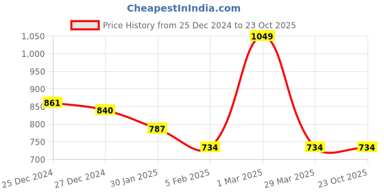tatacliq.com Pantaloons Junior Jet Black Slim Fit Jeans pantaloons junior Price History Graph from 25 Dec 2024 to 23 Oct 2025