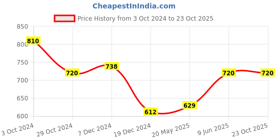 tatacliq.com Pantaloons Junior Jet Black Slim Fit Trousers pantaloons junior Price History Graph from 3 Oct 2024 to 23 Oct 2025