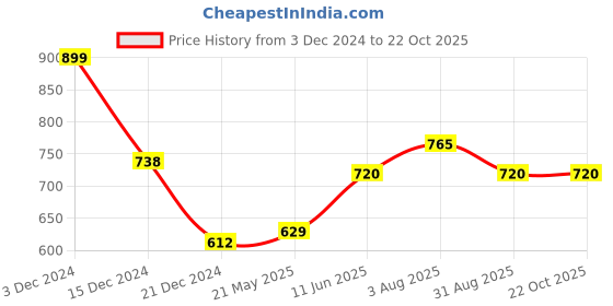 tatacliq.com Pantaloons Junior Jet Black Slim Fit Trousers pantaloons junior Price History Graph from 3 Dec 2024 to 21 Oct 2025