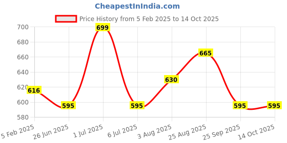 tatacliq.com Pantaloons Junior Khaki Cotton Printed Joggers pantaloons junior Price History Graph from 5 Feb 2025 to 14 Oct 2025