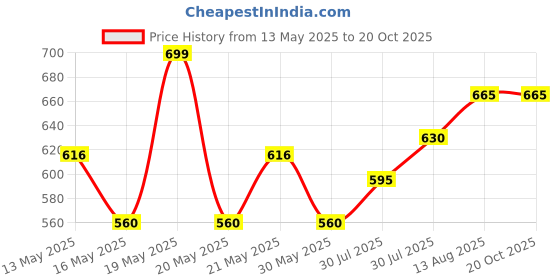 tatacliq.com Pantaloons Junior Khaki Cotton Printed Joggers pantaloons junior Price History Graph from 13 May 2025 to 20 Oct 2025