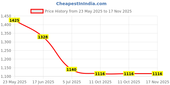 tatacliq.com Pantaloons Junior Khaki Cotton Regular Fit Full Sleeves Blazer pantaloons junior Price History Graph from 23 May 2025 to 17 Nov 2025
