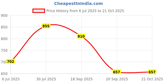 tatacliq.com Pantaloons Junior Khaki Cotton Regular Fit Pants pantaloons junior Price History Graph from 6 Jul 2025 to 20 Oct 2025