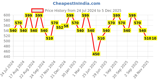 tatacliq.com Pantaloons Junior Khaki Cotton Regular Fit Shorts pantaloons junior Price History Graph from 24 Jul 2024 to 5 Dec 2025