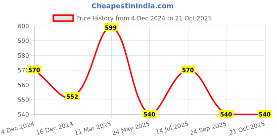 tatacliq.com Pantaloons Junior Khaki Cotton Regular Fit Shorts pantaloons junior Price History Graph from 4 Dec 2024 to 21 Oct 2025