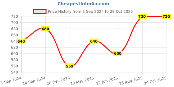 tatacliq.com Pantaloons Junior Khaki Cotton Regular Fit Trackpants pantaloons junior Price History Graph from 1 Sep 2024 to 28 Oct 2025