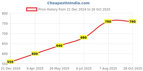 tatacliq.com Pantaloons Junior Khaki Cotton Regular Fit Trackpants pantaloons junior Price History Graph from 21 Dec 2024 to 25 Oct 2025