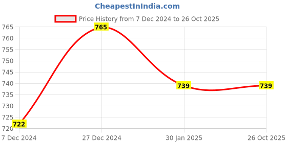 tatacliq.com Pantaloons Junior Khaki Cotton Regular Fit Trousers pantaloons junior Price History Graph from 7 Dec 2024 to 25 Oct 2025