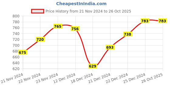 tatacliq.com Pantaloons Junior Khaki Cotton Regular Fit Trousers pantaloons junior Price History Graph from 21 Nov 2024 to 26 Oct 2025