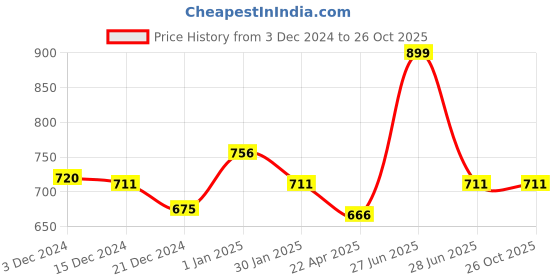 tatacliq.com Pantaloons Junior Khaki Cotton Regular Fit Trousers pantaloons junior Price History Graph from 3 Dec 2024 to 25 Oct 2025