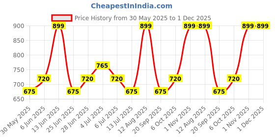 tatacliq.com Pantaloons Junior Khaki Jacket pantaloons junior Price History Graph from 30 May 2025 to 1 Dec 2025