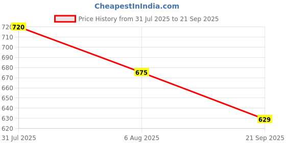 tatacliq.com Pantaloons Junior Khaki Pants pantaloons junior Price History Graph from 31 Jul 2025 to 21 Sep 2025