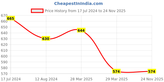 tatacliq.com Pantaloons Junior Khaki Regular Fit Shorts pantaloons junior Price History Graph from 17 Jul 2024 to 24 Nov 2025